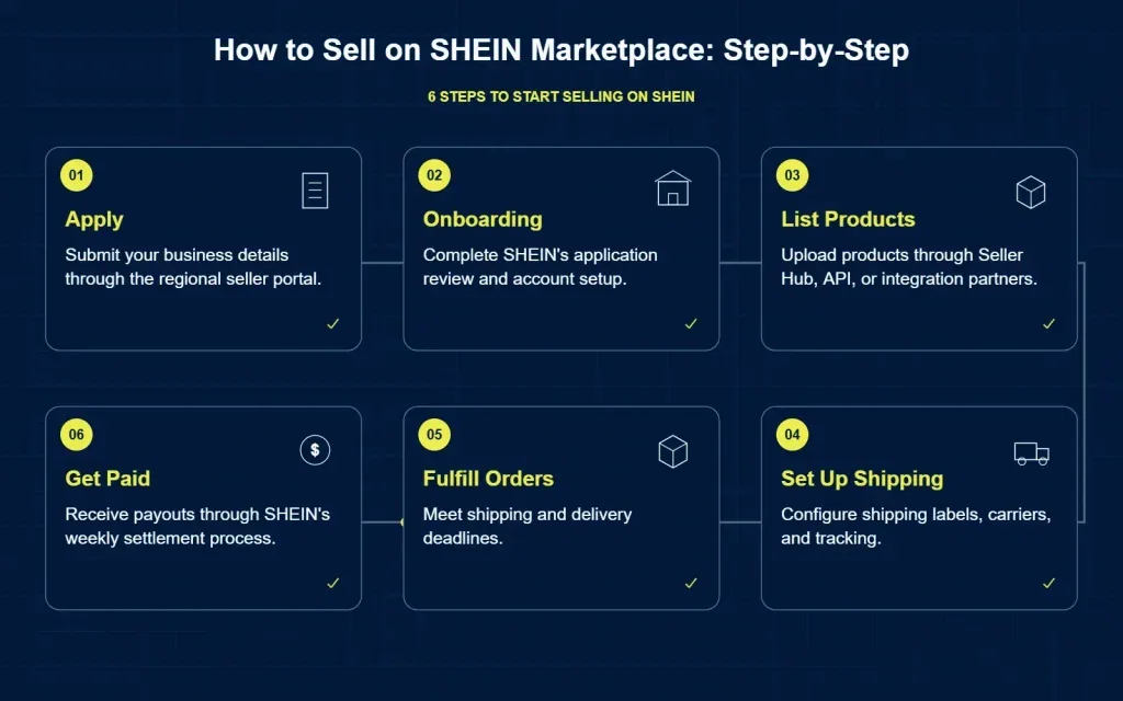 How to Sell on SHEIN: Requirements, Fees and Steps for Brands 4
