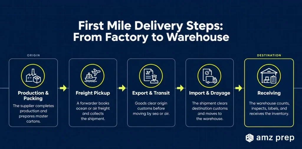 First Mile Logistics: How It Works and How It Connects to the Middle and Last Mile 3 First-mile delivery process from factory to warehouse.