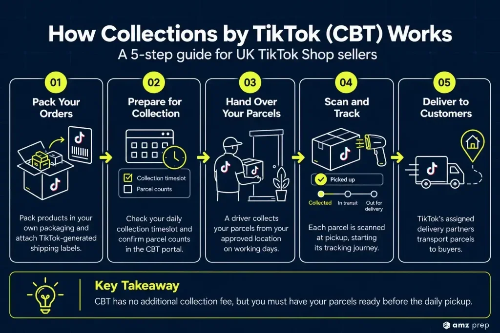 TikTok Shop Parcel Collection in the UK: How Collections by TikTok (CBT) Works 4 How does tiktok shop parcel collection work
