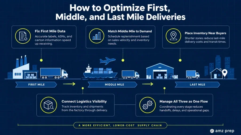 First Mile Logistics: How It Works and How It Connects to the Middle and Last Mile 5 How to optimize first, middle, and last mile deliveries