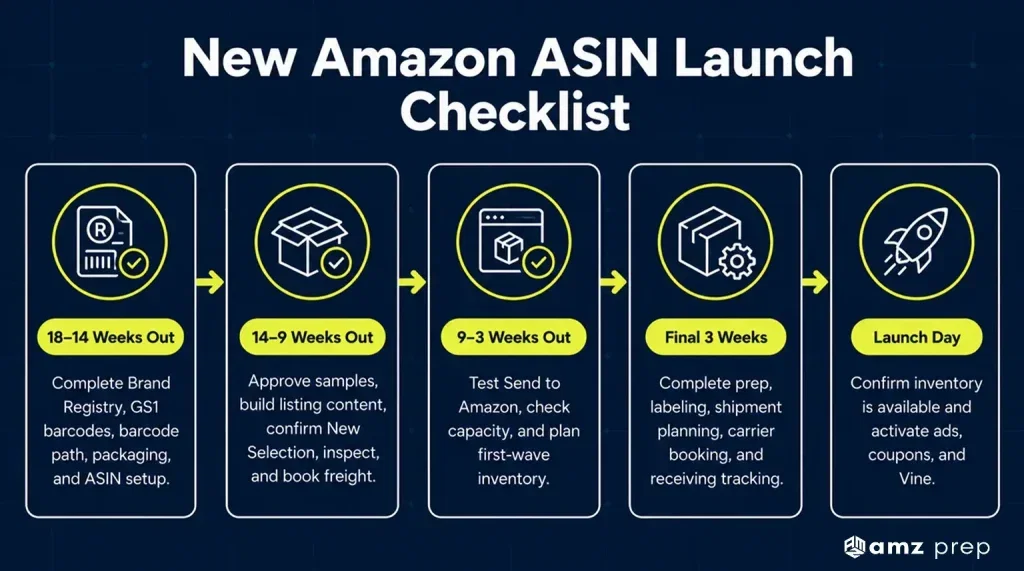 New ASIN Launch Timeline: A 16 to 18 Week Backward Plan 5 New amazon asin launch checklist