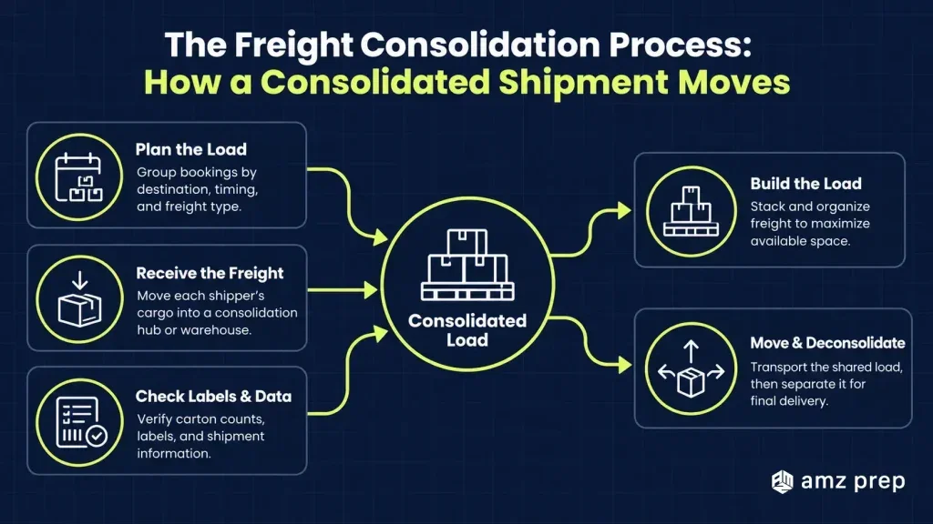 Freight Consolidation: How Consolidated Freight Shipping Works, Fees, Benefits, and Disadvantages 4 The freight consolidation process: how a consolidated shipment moves